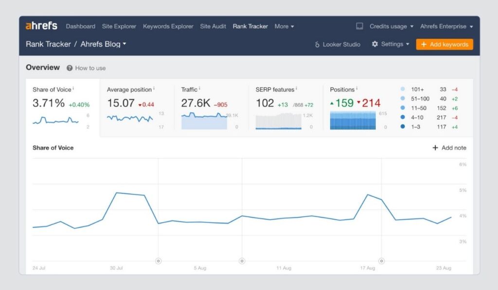 Ahrefs Rank Tracker